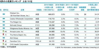 世界の小売業ランキング2018、Amazonは6位に - ITmedia