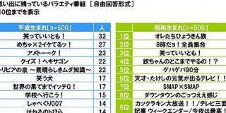 平成生まれが「この人昭和生まれだな」と思う言動など、平成生まれvs昭和生まれの意識調査が面白かったので見てほしい - Togetter