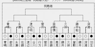 【王座戦】深浦康市九段が羽生善治竜王に勝利　藤井聡太七段と対戦へ｜2ch名人