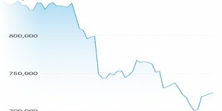 【悲報】ついに70万円を割ったビットコイン、投資家からは悲鳴 : IT速報