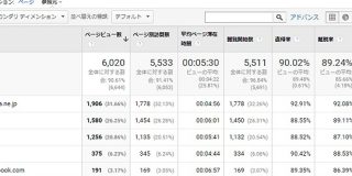 SEOに最適なブログとは？WordPressからはてなブログにした理由 - web ＞ SEO