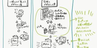 「一般の人が思うデザイナー像と実際との違い」を示したイラストに「ほんとこれ」「職場に貼りたい」 - Togetter