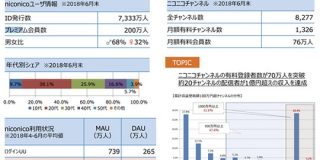 ニコニコ動画、プレミアム会員が減少続きついに200万人に：IT速報