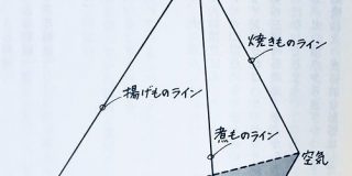 ある本に書かれていた「料理の構造」が興味深い…世界各国の料理の構造を分解・整理していくと最終的にこうなるらしい - Togetter