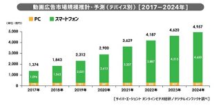 2024年、動画広告の国内市場規模は約2.6倍の4957億円に－サイバーエージェント発表 | TechCrunch
