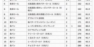 今年の #ヤマザキ春のパンまつり 全商品の実売価格と点数効率をまとめて徹底攻略！解説も参考になるしパンまつりガチ勢はぜひ - Togetter