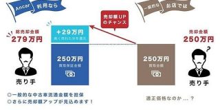 クルマの個人間売買「Ancar」、最短3日で売却できる「おまかせ出品」を開始 - CNET