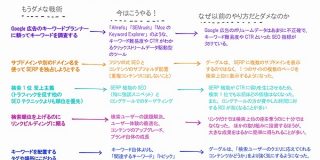 SEOの「化石」手法－今や絶滅させるべき5つの恐竜たち | Web担当者Forum