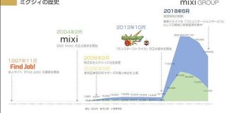 mixi、いよいよ一発屋企業として仕上がる : 市況かぶ全力２階建