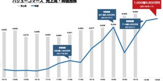 業績好調の バリューコマース 時価総額が1000億円を突破 1年で2倍近い成長 : 東京都立 戯言学園