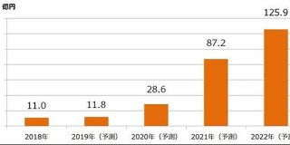 国内クラウドゲーム市場、4年間で約11倍の成長見込み　22年には125億円 - ITmedia