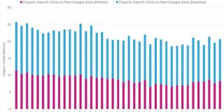 【調査データと考察】一切クリックされない検索は全体の49%。今後は少数の圧倒的勝者にトラフィックが集中する｜SEO Japan