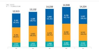 カカクコムの従業員数が1000人を超えたので1人あたりが生み出す売上と利益を調べてみたら非常に収益性が高かった件 : 東京都立戯言学園