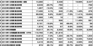 【インターネット関連企業 決算早見表（全102社）】2019年4-5月発表分 : 東京都立戯言学園