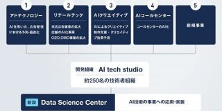 サイバーエージェント、AI事業本部を発足　AI活用強化へ - ITmedia 