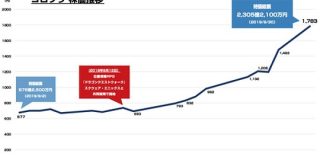 ドラクエウォーク効果でコロプラの株価が急成長 リリース以降で2.5倍に : 東京都立戯言学園