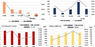 【上場アフィ系5社】アドウェイズ、インタースペース、ファンコミ、バリューコマース、レントラックスの2019年4-6月決算まとめ : 東京都立戯言学園