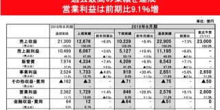 ユニクロ海外事業の売上収益が初めて1兆円を超えた件 営業利益も2桁成長 : 東京都立戯言学園