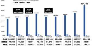 マイクロソフト日本法人 売上高が初の6000億円を突破 : 東京都立戯言学園