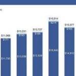Facebook、予想を上回る増収増益「政治広告の掲載はやめない」とCEO – ITmedia