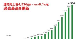 サイバーエージェントが22期連続の増収 通期売上は過去最高の4500億円超え（2019年9月期本決算振り返り） : 東京都立戯言学園