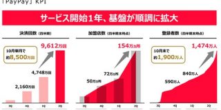 10月単月での決済回数は約8500万回まで拡大「PayPay」は開始1年でどのくらい成長したのか : 東京都立戯言学園