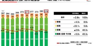 メディア企業における 役割別の構成比率や売上高人件費率が気になったので「アイティメディア」の決算から読み取ってみた : 東京都立戯言学園
