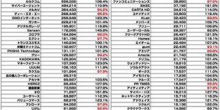 【全131社】広告・ネット関連企業の時価総額まとめ（2019年12月） : 東京都立戯言学園