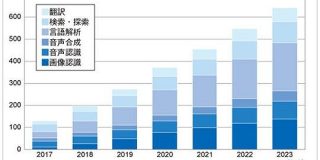 国内AI市場規模、2023年度には640億円に到達へ　画像認識や言語解析が成長 - ITmedia