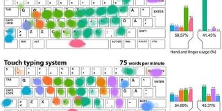 タイピングに関する意外な研究結果が話題。一本指打法は慣れればタッチタイピング（いわゆるブラインドタッチ）に引けをとらないらしい - Togetter