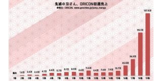 鬼滅の刃の初週販売数をグラフで示した画像、マジで怖すぎる｜暇人速報