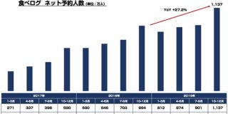 食べログの四半期ネット予約人数が初の1000万人超え 直近3年間の推移を見たら結構な伸びだった件 : 東京都立戯言学園