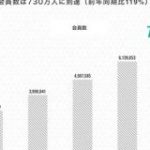 取扱高・売上・利益ともに過去最高を記録した エニグモ 2020年1月期通期決算振り返り : 東京都立戯言学園