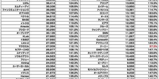 【全143社】広告・ネット関連企業の時価総額まとめ（2020年5月） : 東京都立戯言学園
