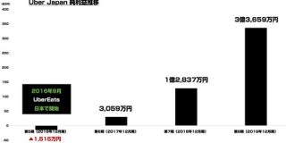 Uber Japanが2019年12月期で純利益3億3659万円を記録 直近4年間の推移を振り返る : 東京都立戯言学園