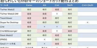 サイトによってEnter・Ctrl+Enterで実行される改行・送信がバラバラ問題 - Togetter