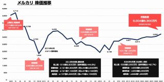 メルカリの株価がジワジワと上昇中 時価総額が5000億円まで戻る : 東京都立戯言学園