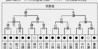 【棋聖戦】藤井聡太七段、永瀬拓矢二冠が挑戦者決定戦進出｜2ch名人 