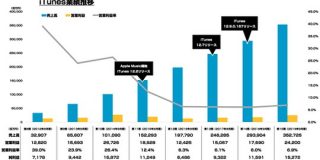 日本のiTunes2019年9月期 売上約3500億円 営業利益242億円の規模感に : 東京都立戯言学園