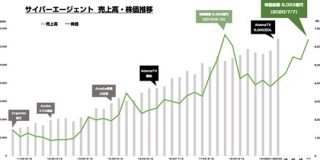 サイバーエージェントの時価総額が2年ぶりに8000億円を超えたので 2011年あたりからの売上と株価の推移を見てみる : 東京都立戯言学園