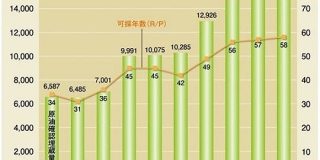 【朗報】石油さん、なくなるどころか増え続ける｜暇人速報