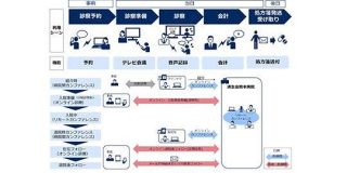 NEC、済生会中央病院・済生会熊本病院と次世代のオンライン診療で実証実験 - CNET