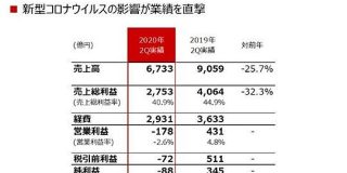 キヤノン、コロナで赤字決算　オフィスとカメラ事業に打撃 - ITmedia