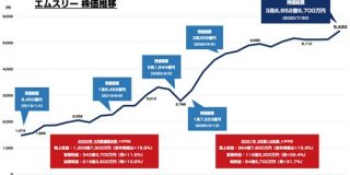 エムスリーの時価総額が3兆6852億円まで上昇 JTや日本郵政 超える : 東京都立戯言学園