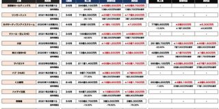サイゼリヤや吉野家など飲食業12社 最新決算まとめ コロナ禍の中でどれくらい影響があったのか（第1報） : 東京都立戯言学園