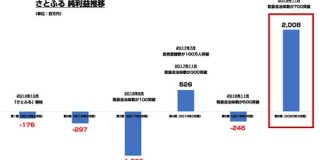 ふるさと納税サイト「さとふる」が過去最高益を大幅更新　2020年3月期の純利益が20億円超え : 東京都立戯言学園