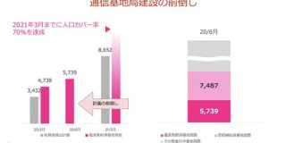 楽天･三木谷氏「基地局整備計画を5年前倒しする。来年中には人口カバー率96％に」 : IT速報