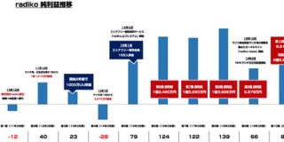ラジオサービス「radiko」2020年3月期は純利益8915万円 これまでの10年の業績を振り返る : 東京都立戯言学園