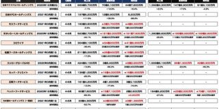 マクドナルドや松屋など飲食業12社 最新決算まとめ コロナ禍の中でどれくらい影響があったのか（第2報） : 東京都立戯言学園