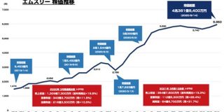 エムスリーの時価総額が4兆円を突破 約2ヶ月半で1兆円分伸ばす : 東京都立戯言学園
